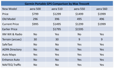 Garmin aera GPS comparison chart